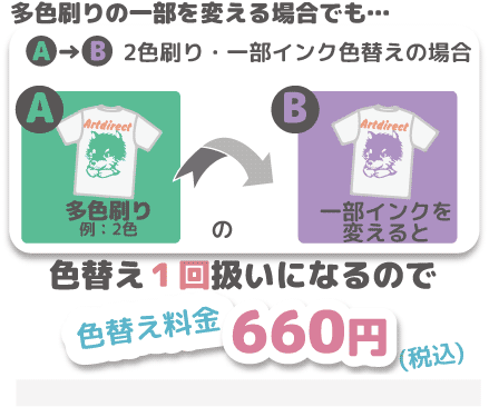 多色刷りでも1回に付き630円（税込）かかります